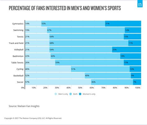 the need for impact testing in men's sports than womens|women's participation in sports.